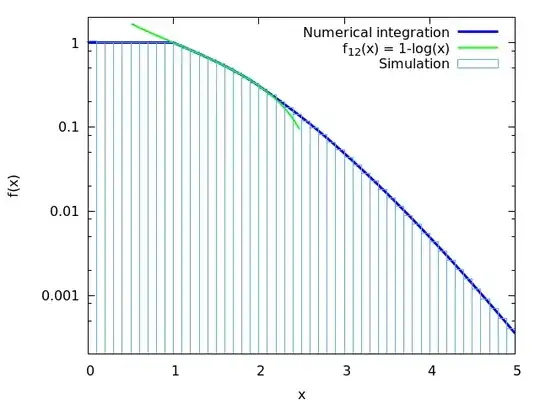 Comparison of simulation with numerical integral and exact formula for $x\in[1,2]$