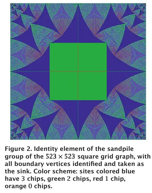 Caption: "Figure 2: Identity element of the sandpile group of the 523×523 square grid graph, with all boundary vertices identified and taken as the sink.  Color scheme: sites colored blue have 3 chips, green 2 chips, red 1 chip, orange 0 chips".  The picture is a 523×523 square array of colored dots, arranged in a complex pattern.  The middle of the square is solid green, with blue wedge shapes protruding from the four sides.  Around this is a pattern with smaller and smaller blue wedges.  In between are complex fish-scale patterns of alternating green, red, and blue dots.